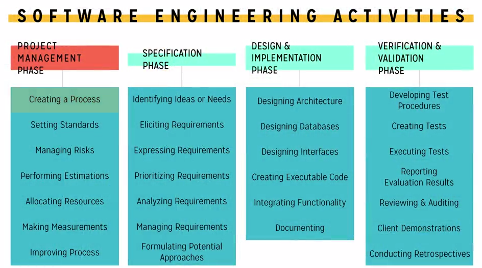 Actividades de ingeniería de software